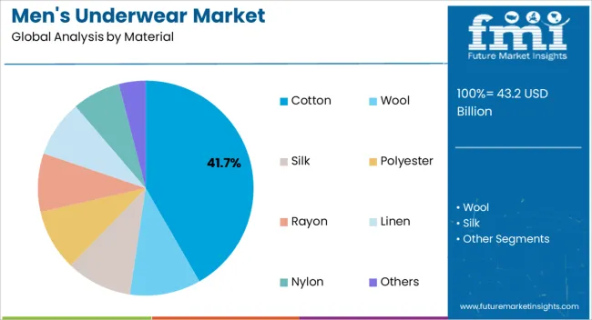Men's Underwear Market   Analysis By Material
